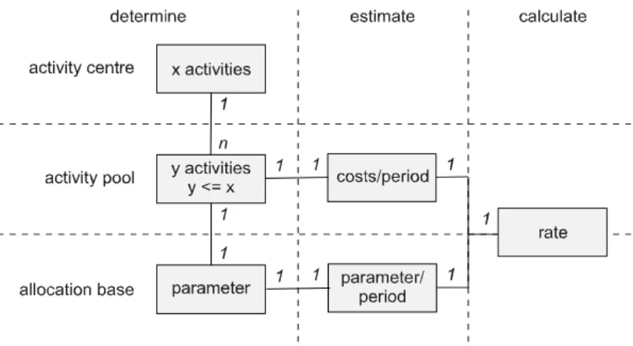 Figure 2.10 ABC implementation outline. 