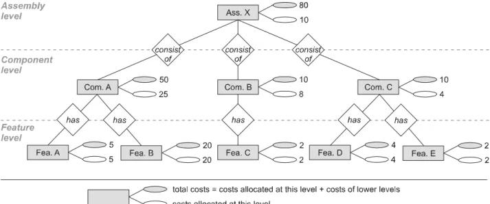 Figure 4.1 Cost view on the physical product definition domain. 
