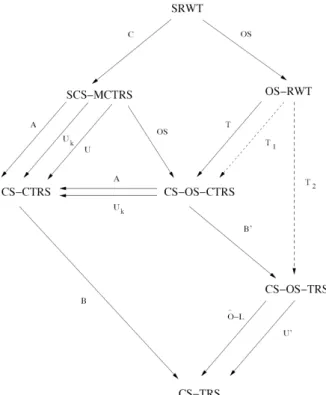Fig. 3. Transformations for proving termination of Rewrite Theories