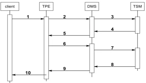 Figure 3. Interaction of System components  