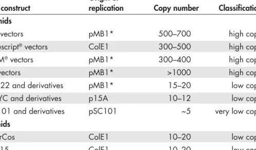 Table 1. Origins of Replication and Copy Numbers of Various Plasmids and Cosmids Origin of 