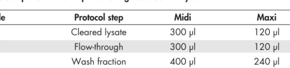 Table 3. Sample Volumes Required for Agarose Gel Analysis