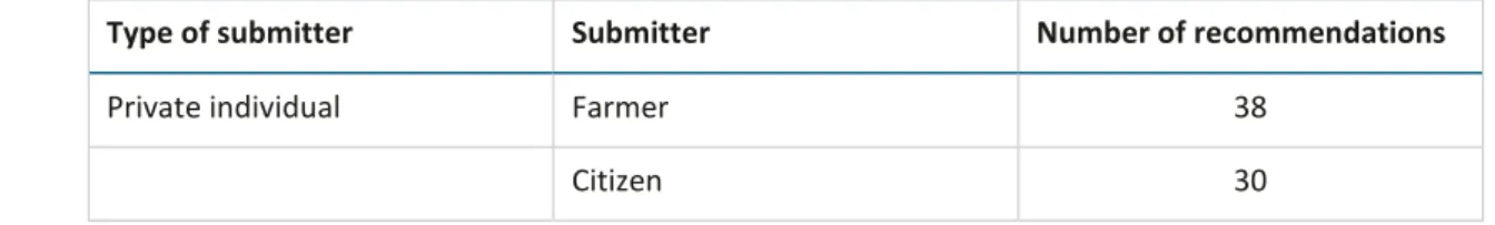 Table 2.1-1  Number of recommendations per type of submitter in the public inquiry 