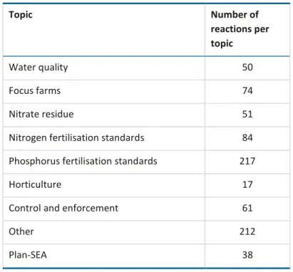 Table 2.2-1  Number of reactions per topic 