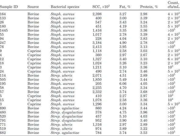 Table 2. Bovine and caprine milk samples processed and their characteristics