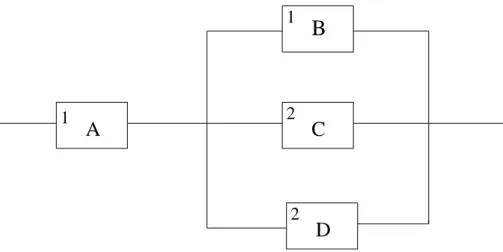 Figure 2.1: System with four components of two types l 1 l 2 Φ Φ w 0 0 0 0 0 1 0 0 0 2 0 0 1 0 0 0 1 1 1/2 1 1 2 1/2 1 2 0 1 1 2 1 1 1 2 2 1 1