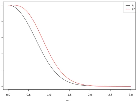 Figure 2.2: Reliability of system in Figure 2.1