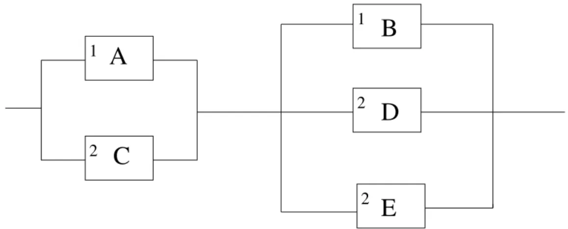 Figure 2.3: System with five components of two types