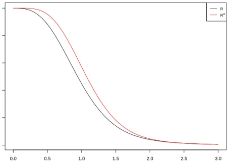 Figure 2.4: Reliability of the system in Figure 2.3