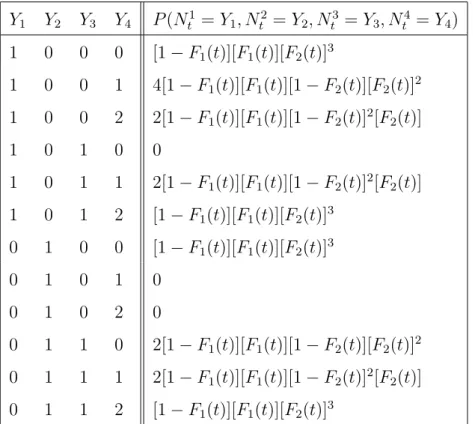 Table 2.5: The probability in the cases when N t 1 = 1 and N t 2 = 0 and in the cases when N t 1 = 0 and N t 2 = 1 in Example 2.2.4