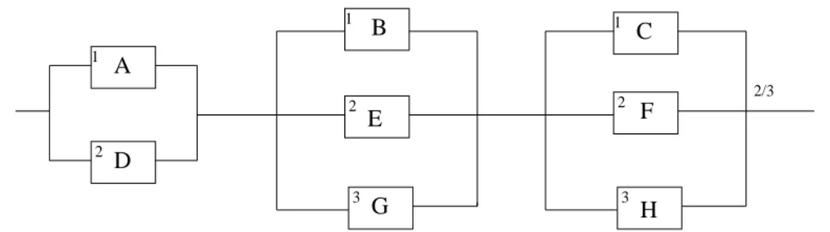 Figure 2.5: System with 8 components of 3 types; C,F,H form a 2-out-of-3 subsystem