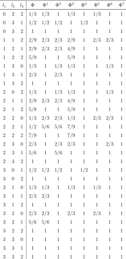 Table 2.6: The survival signatures of system in Figure 2.5