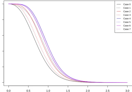 Figure 2.6: Reliability of the system in Figure 2.5