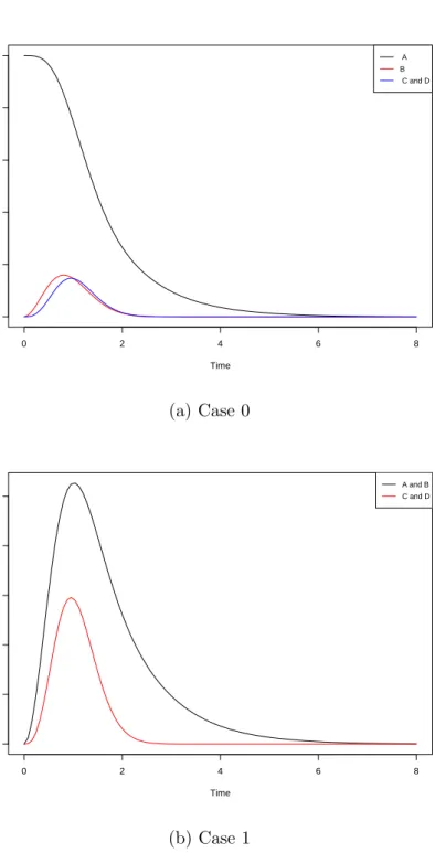 Figure 2.7: The relative importance indices of components in Figure 2.1