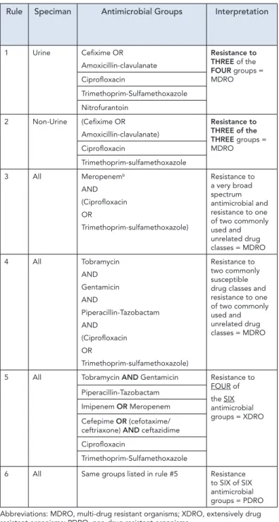 Table 1: Rules for the determination of Multi-Drug-,   Extensively Drug-, Pan-Drug Resistant Organisms in  Enterobacteriaceae from clinical isolates a