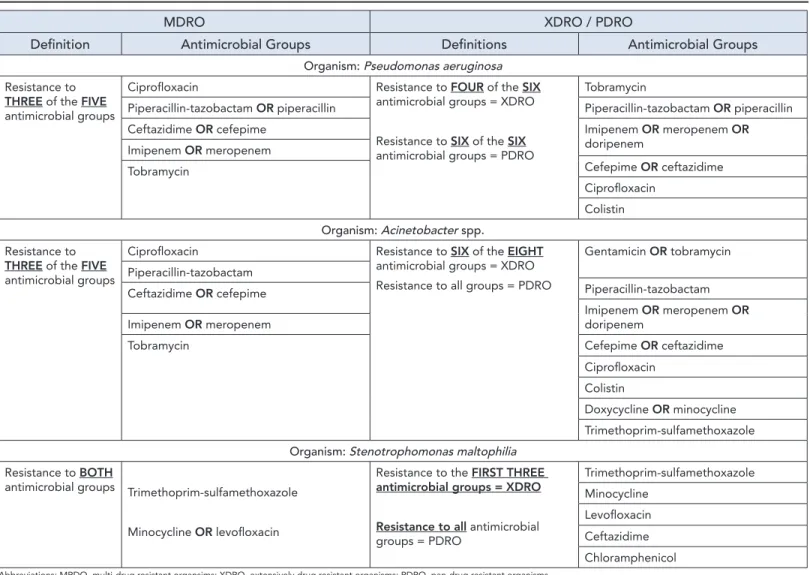 Table 2: Definitions for the determination of Multi-Drug-, Extensively Drug-, Pan-Drug Resistant Organisms in  select organisms