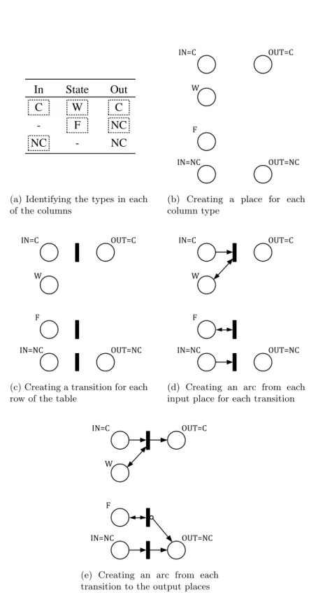 Figure 4.5: Procedure steps for the construction of a Petri net representing a power supply
