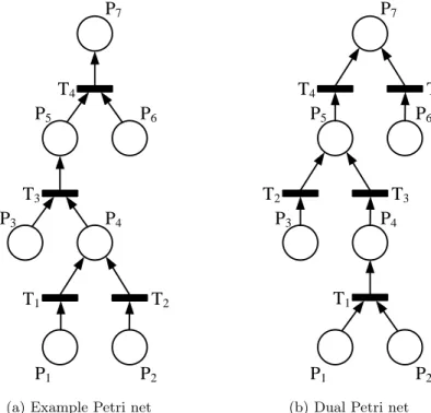 Figure 1.16: Petri net example and dual of the Petri net