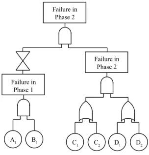 Figure 2.5: Phase fault tree construction of phase 2