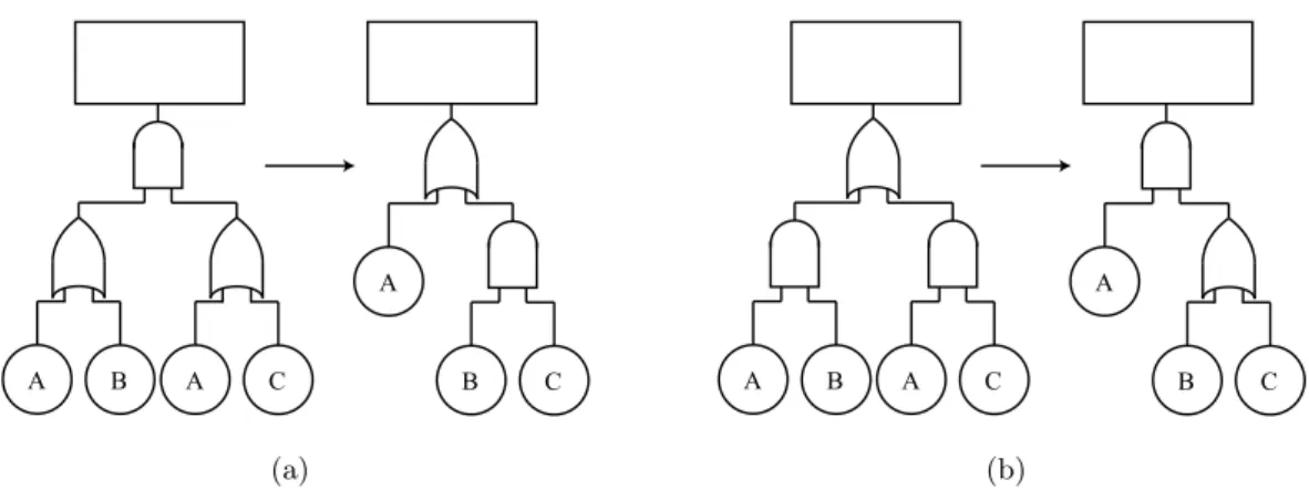 Figure 2.7: Extraction method for fault trees