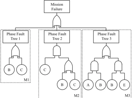 Figure 2.8: Modularised fault tree