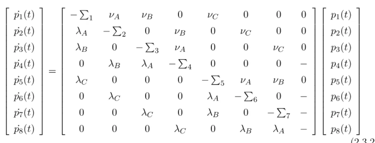 Table 2.3: States of component combinations for the example system State A B C S 1 0 0 0 S 2 1 0 0 S 3 0 1 0 S 4 1 1 0 S 5 0 0 1 S 6 1 0 1 S 7 0 1 1 S 8 1 1 1