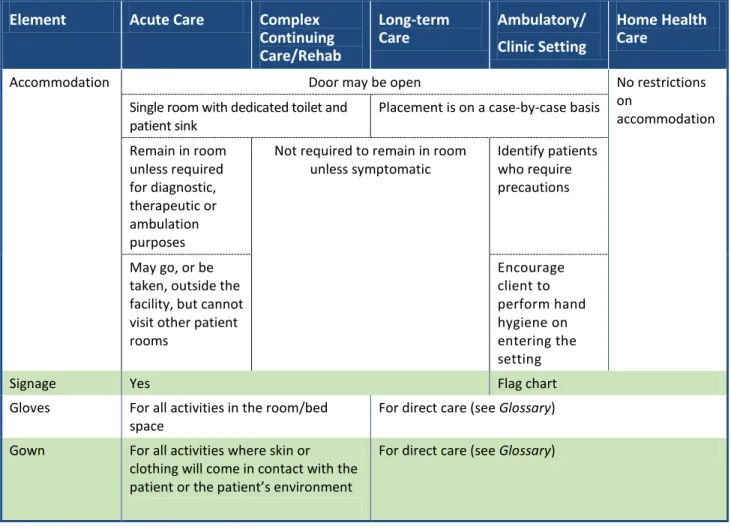Table 3: Elements that comprise Contact Precautions 