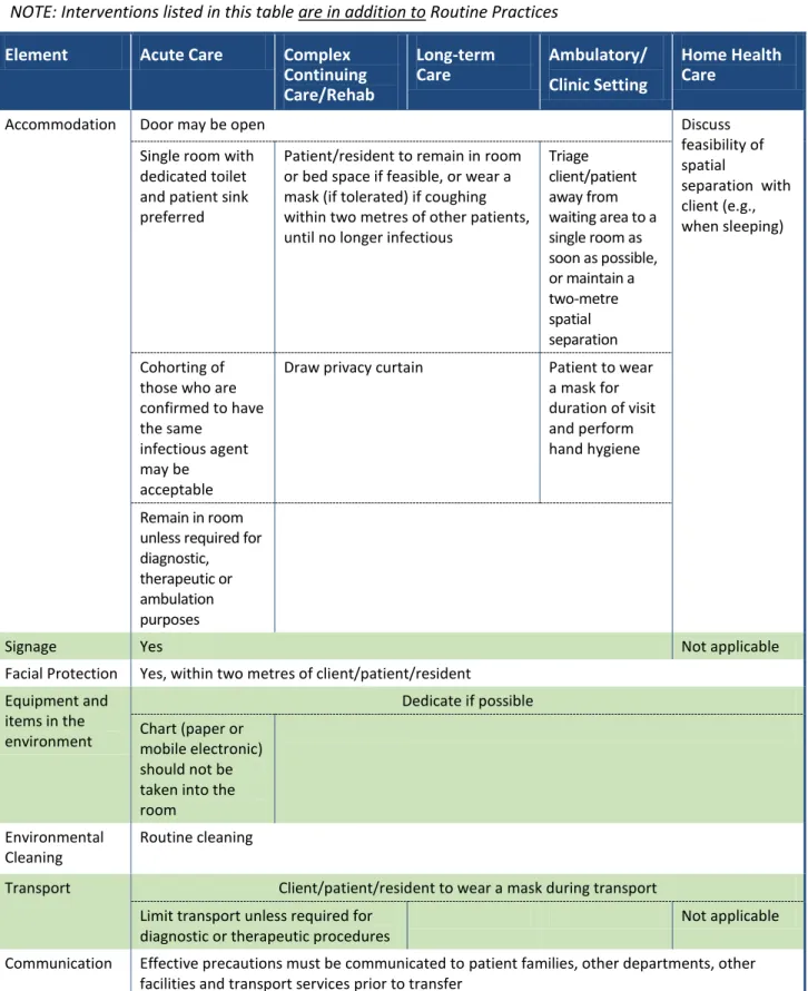 Table 4: Elements that comprise Droplet Precautions 