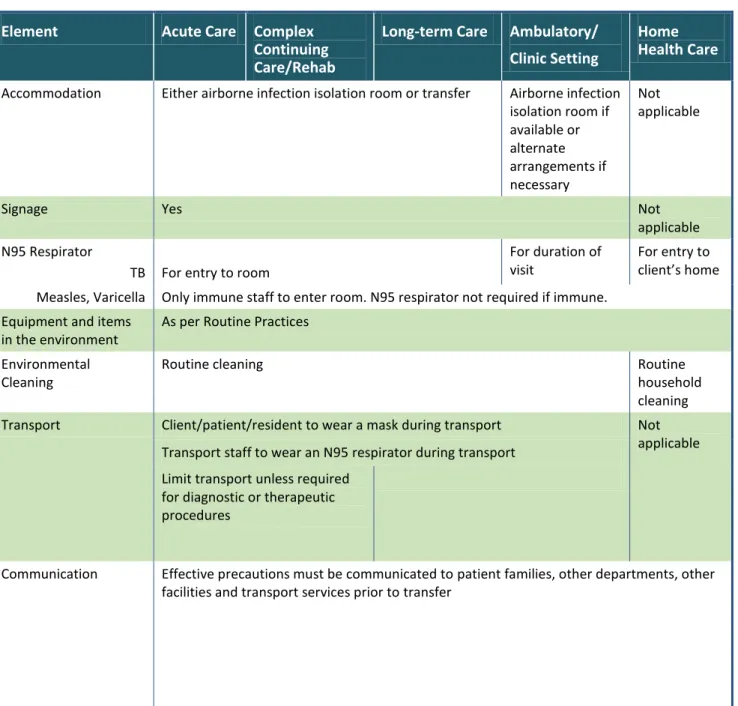 Table 5: Elements that comprise Airborne Precautions 