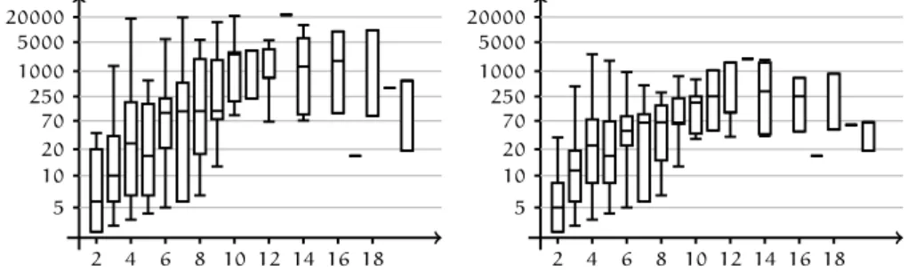 Figuur 3.1: Size of the transformed systems (y-axis) in relation to the size of the input TRS (x-axis) using dynamic context extension (left), and dynamic labeling (right), both with maximal C-labelings.