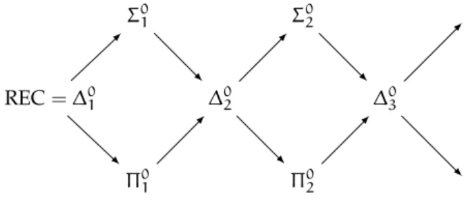 Figuur 5.1: Arithmetic Hierarchy.