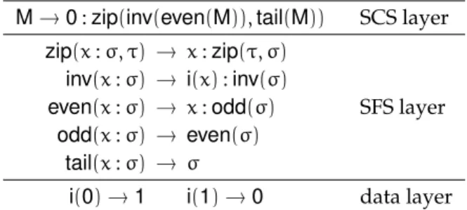 Figuur 6.1: Example of a productive SCS.