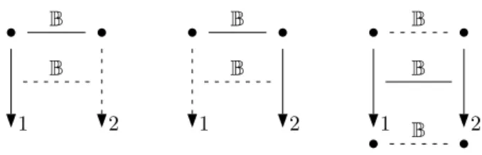 Figuur 1.4: Bisimulation: forth (left), back (middle), relator (right).