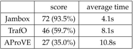 Tabel 3.1: Results of proving outermost termination in the competition of 2008.