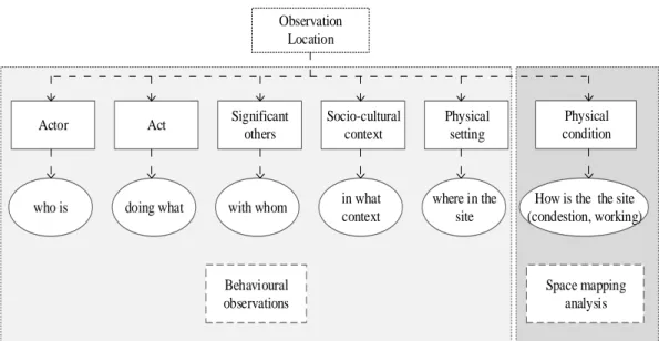 Figure 4-2 Key elements in the observation of public open spaces  Source: Zeisel (1981) 