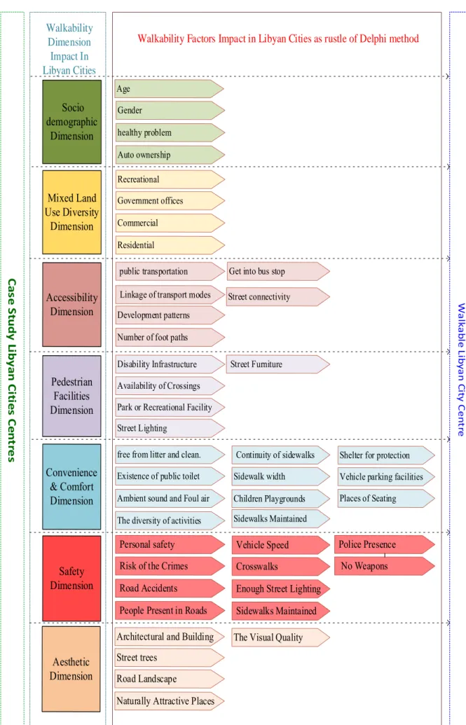 Figure 5-3 Delphi results on walkability factors impact in Libyan cities  Source: Author 