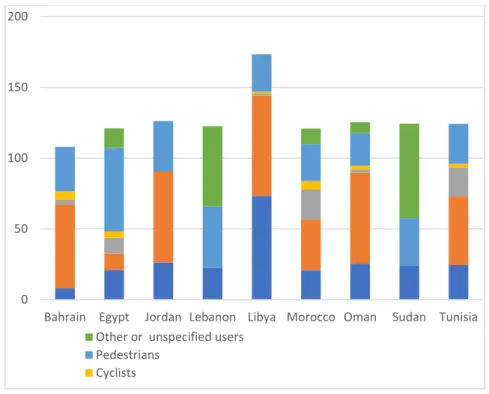 Figure 1-1 Proportion of reported road traffic deaths by road user type in 10 MENA  countries, 2013 
