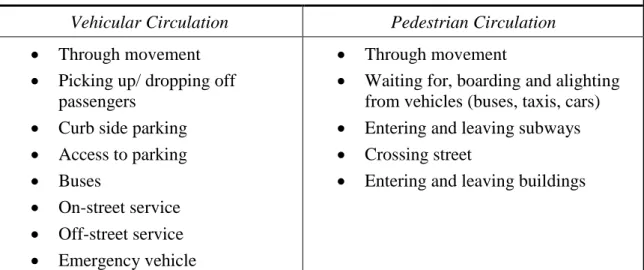 Table 2.1 The street as a channel of movement  Street Functional Uses 