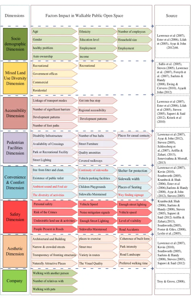 Figure 3-7 Dimensions and factors impact in walkable public open spaces  Source: Author 