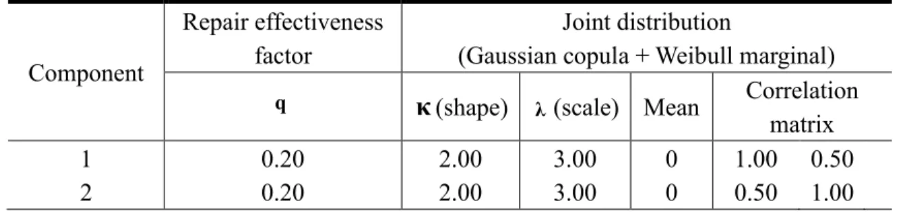 Table 1. Parameter setting in simulation Scenario I   Component  Repair effectiveness factor    Joint distribution    (Gaussian copula + Weibull marginal) 
