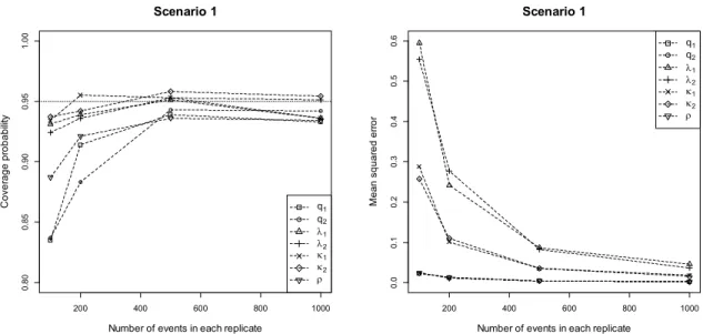 Fig. 4. Simulation results with parameter setting in Table 2  