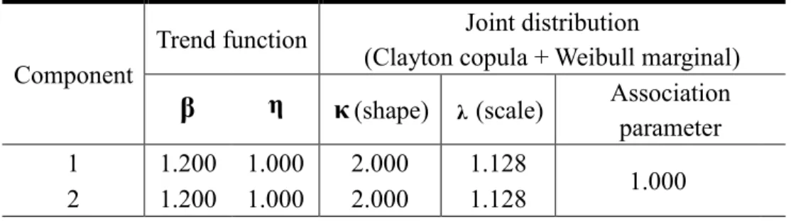 Table 6. Parameter setting in simulation Scenario I (Clayton copula) 