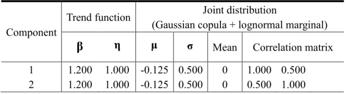 Table 7. Parameter setting in simulation Scenario III (lognormal marginal)  Component  Trend function  Joint distribution    (Gaussian copula + lognormal marginal)  β   η   μ   σ   Mean  Correlation matrix    1  1.200  1.000  -0.125  0.500  0  1.000  0.500
