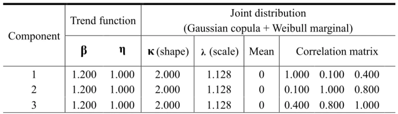 Table 8. Parameter setting in simulation Scenario V 