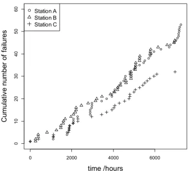 Fig. 16. Failure data from stations A, B and C   