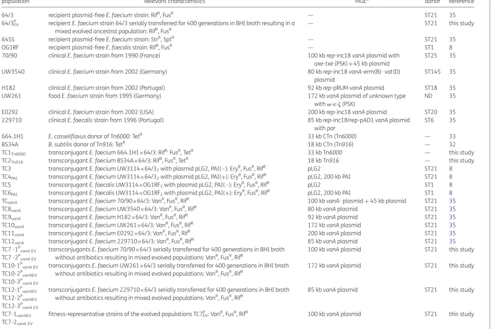 Table 1. Strains and populations used in this study