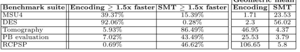 Table 1: Comparison between encoding and SMT. Table on the left indicate the percentage of benchmarks where each method outperforms (is at least 1.5 times faster than) the other