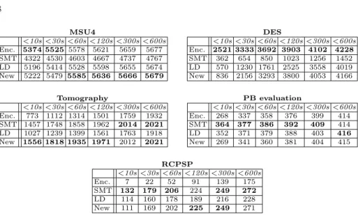 Table 4: Comparison among different methods on all benchmarks suites.