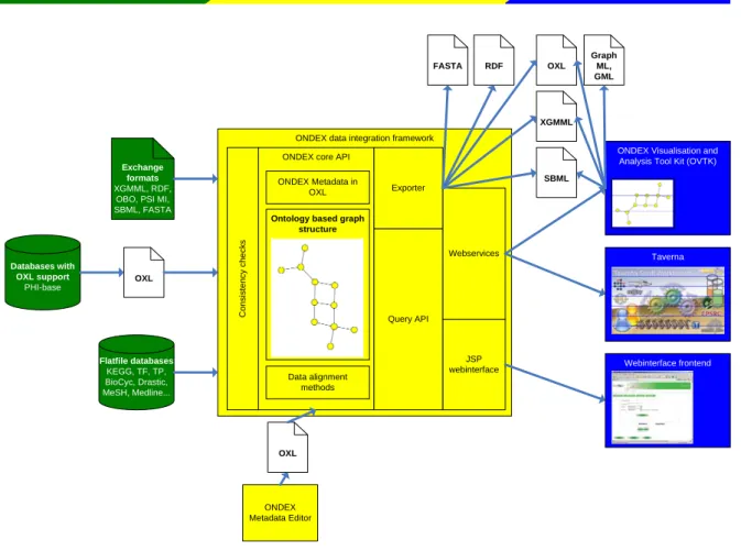 Figure 4 shows the different components of ONDEX and how ONDEX makes use of OXL as well  as other standard exchange formats