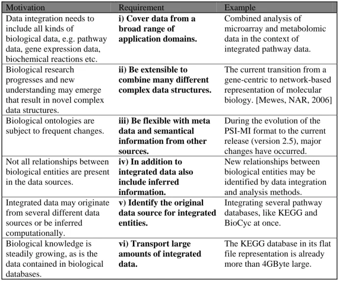 Table 1 Requirements for exchanging integrated data 